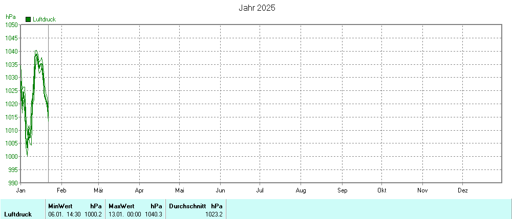 Grafik noch nicht vorhanden