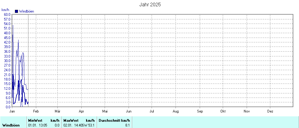 Grafik noch nicht vorhanden