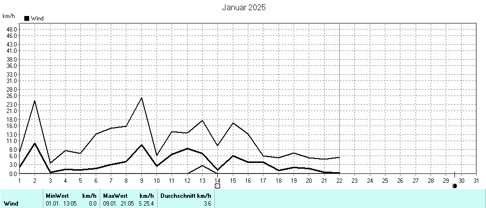 Grafik ist noch nicht verfuegbar