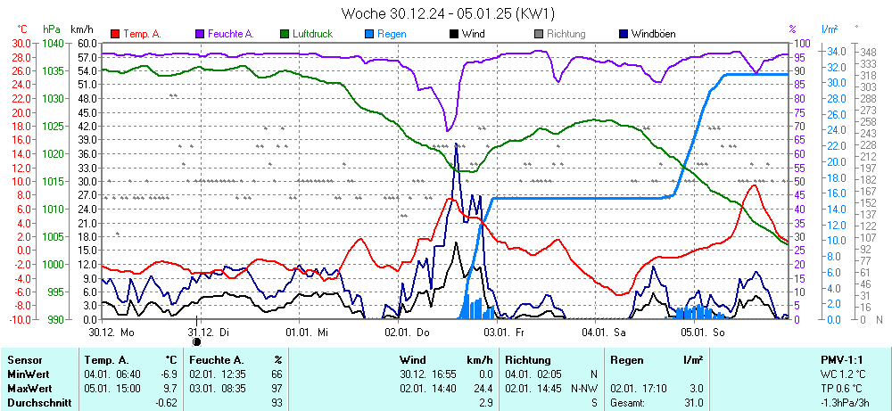 Grafik KW 1 ist noch nicht verfuegbar