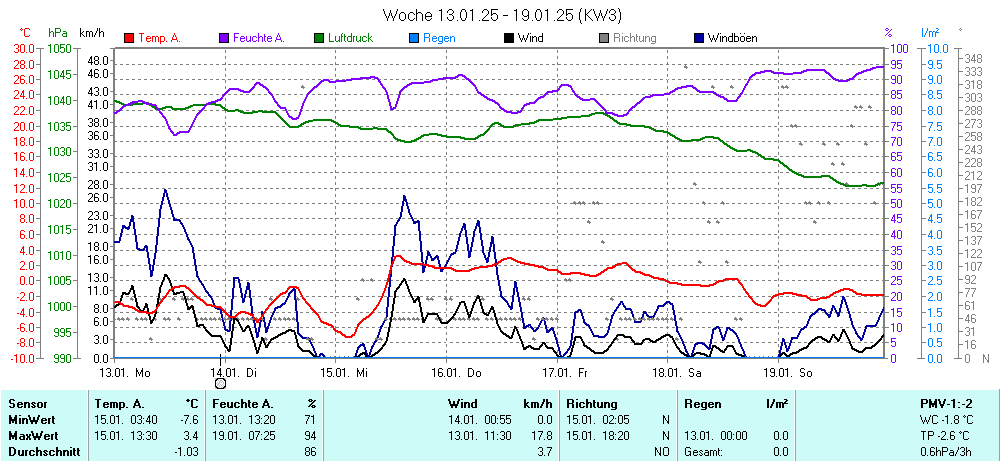 Grafik KW 3 ist noch nicht verfuegbar