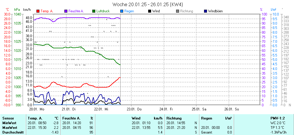 Grafik KW 4 ist noch nicht verfuegbar